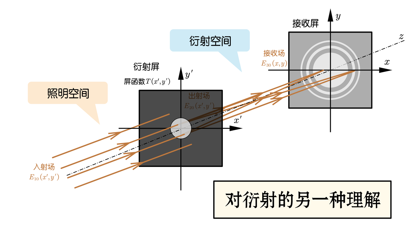 【Stardust · 理论物理初阶】 篇二十八 · 波动光学选讲：今夜流光溢彩 - 知乎