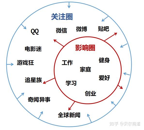 贝尔商道赚钱思维36道第11道扩大影响圈缩小关注圈