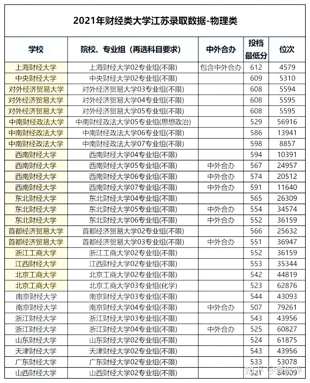 关于2021年财经类大学排名专科的信息