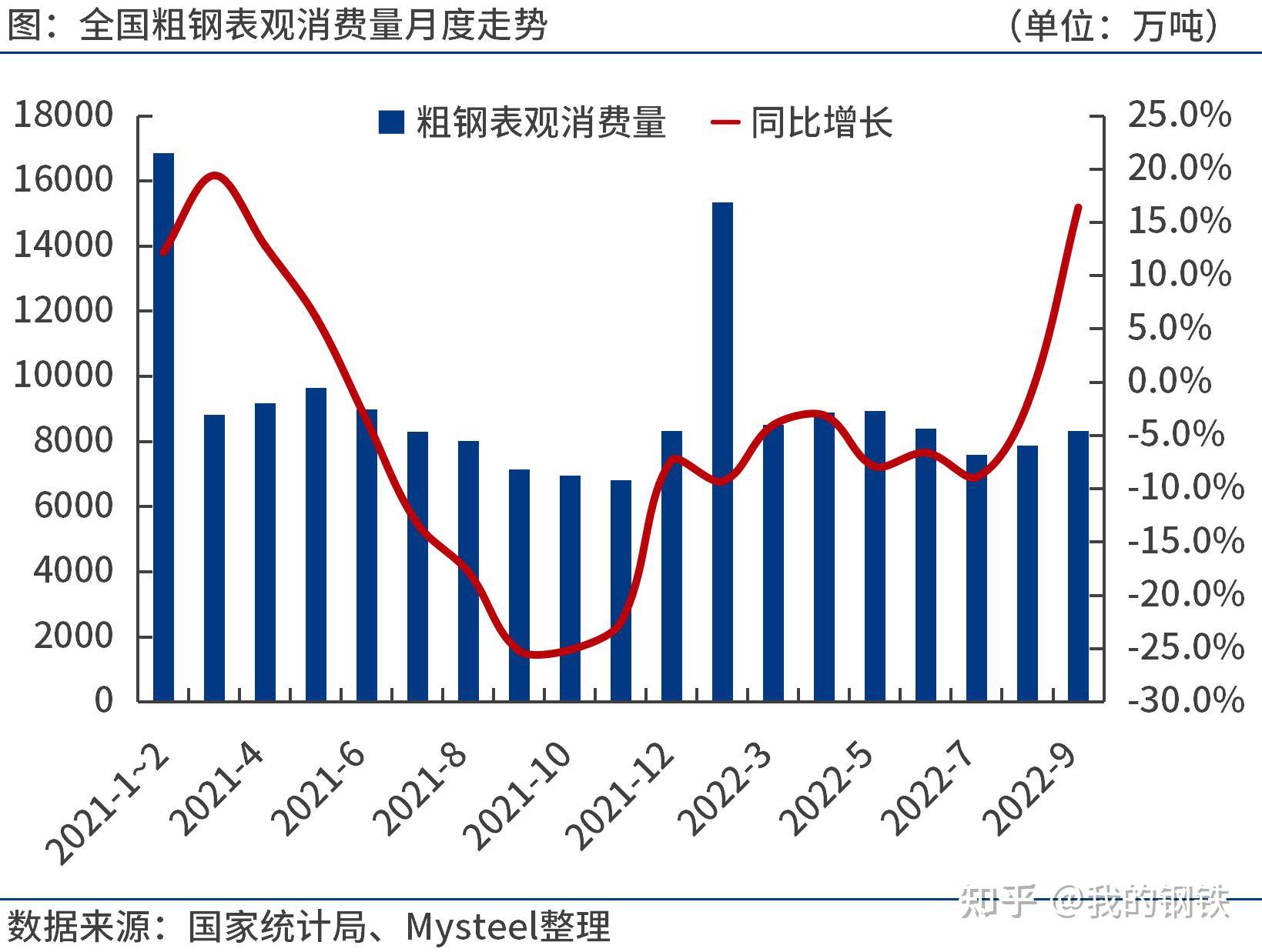 2022年全国粗钢产量分析及11月预判 - 知乎