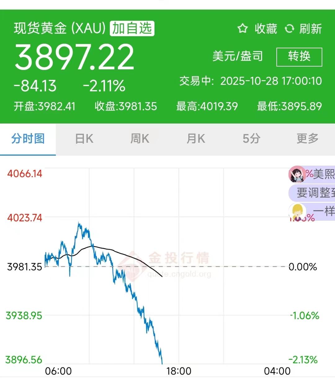 现货黄金跌破3900 美元，6 个交易日累计跌超10％，黄金是否还具备投资价值？未来金价走势如何？ - 知乎