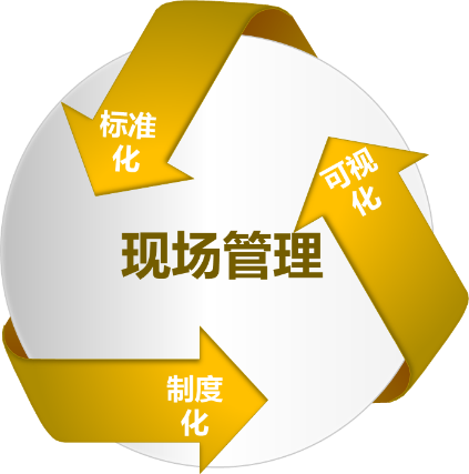 【原创好文】现场管理的三要素