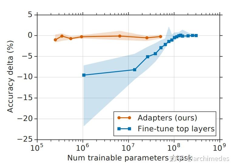 Parameter Efficient Transfer Learning For Nlp