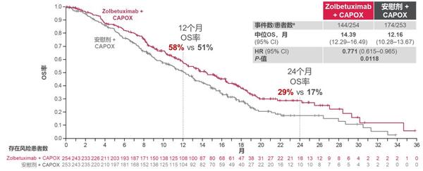 ASCO临床研究数据公布！ Zolbetuximab联合化疗显著延长生存期 - 知乎