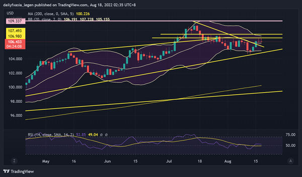 美联储已公布7月会议纪要，市场鹰派不满足于此，美元指数顺势回跌