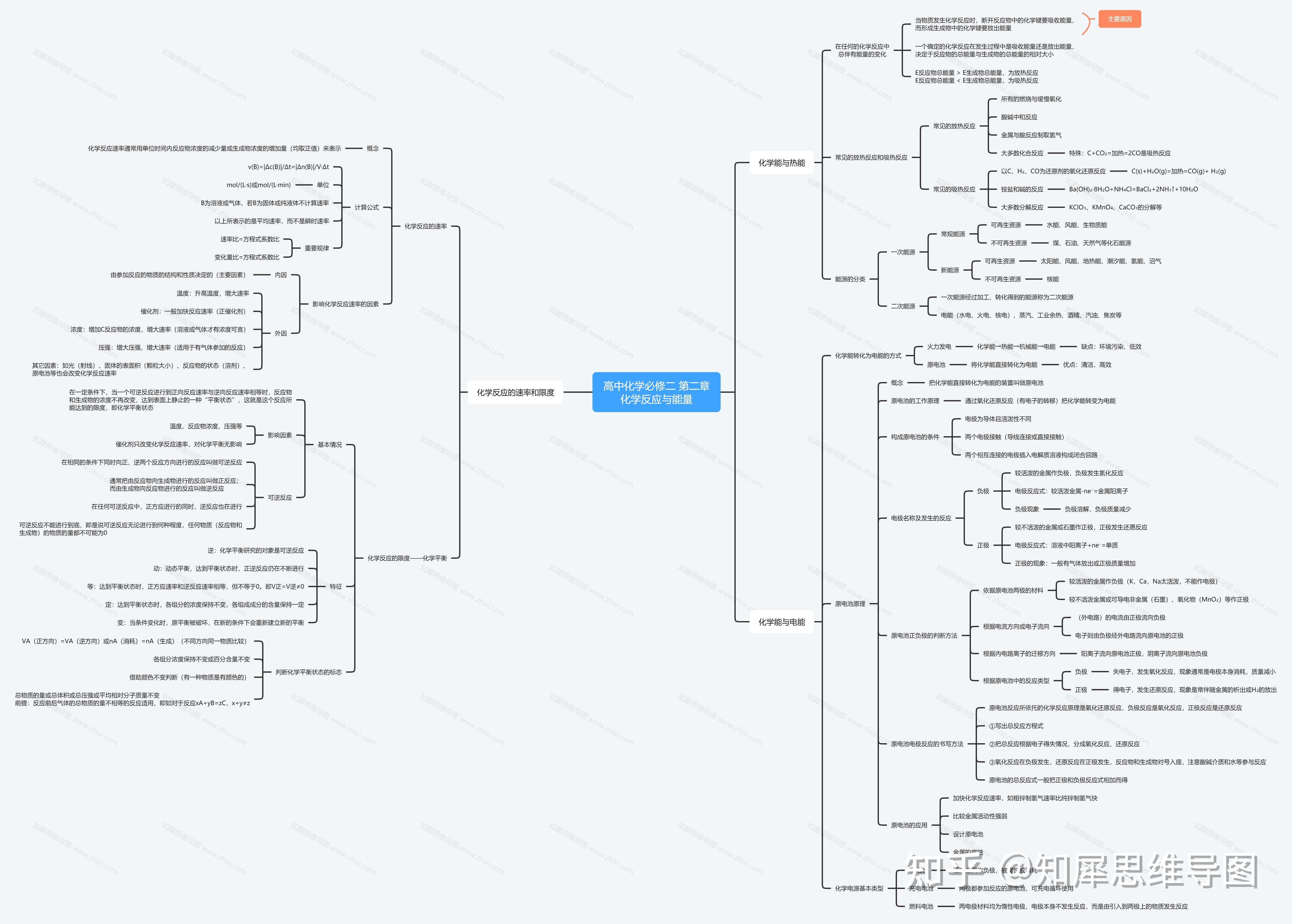 高中化学必修二思维导图全书