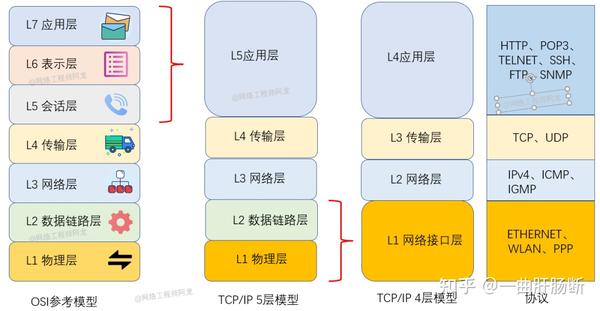 28 张图详解网络基础知识:OSI、TCP/IP 参考模型(含动态图) - 知乎