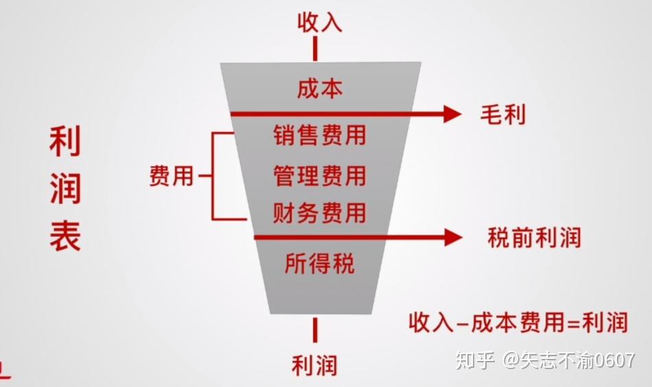 成本利润图片关系图片