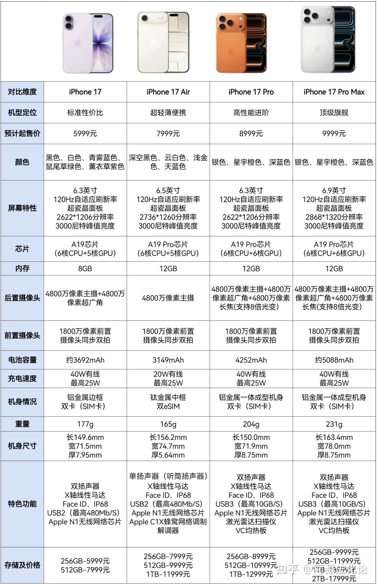 iPhone 17 全系深度对比解析 - 知乎