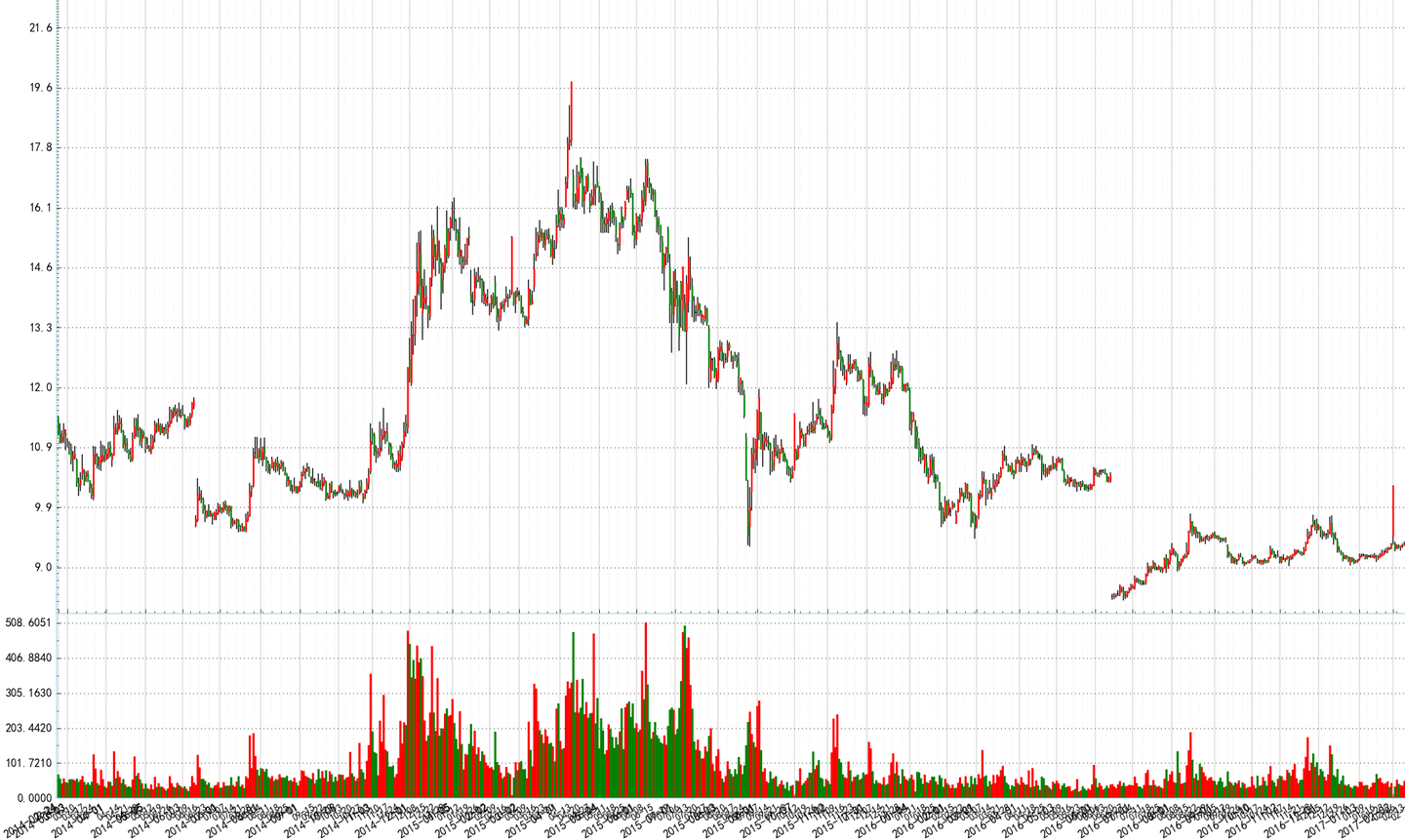 python matplotlib K线绘图初学- 知乎
