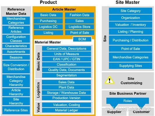 Merchandising Data SAP Retail Merchandising Master Data - 知乎