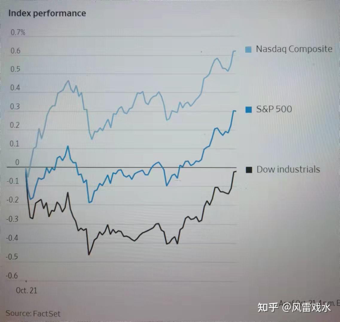 英文财经内容选读- 1021 标普500指数上涨至纪录新高- 知乎