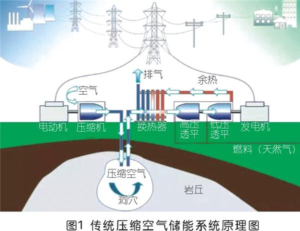 压缩空气储能技术发展现状及前景 知乎