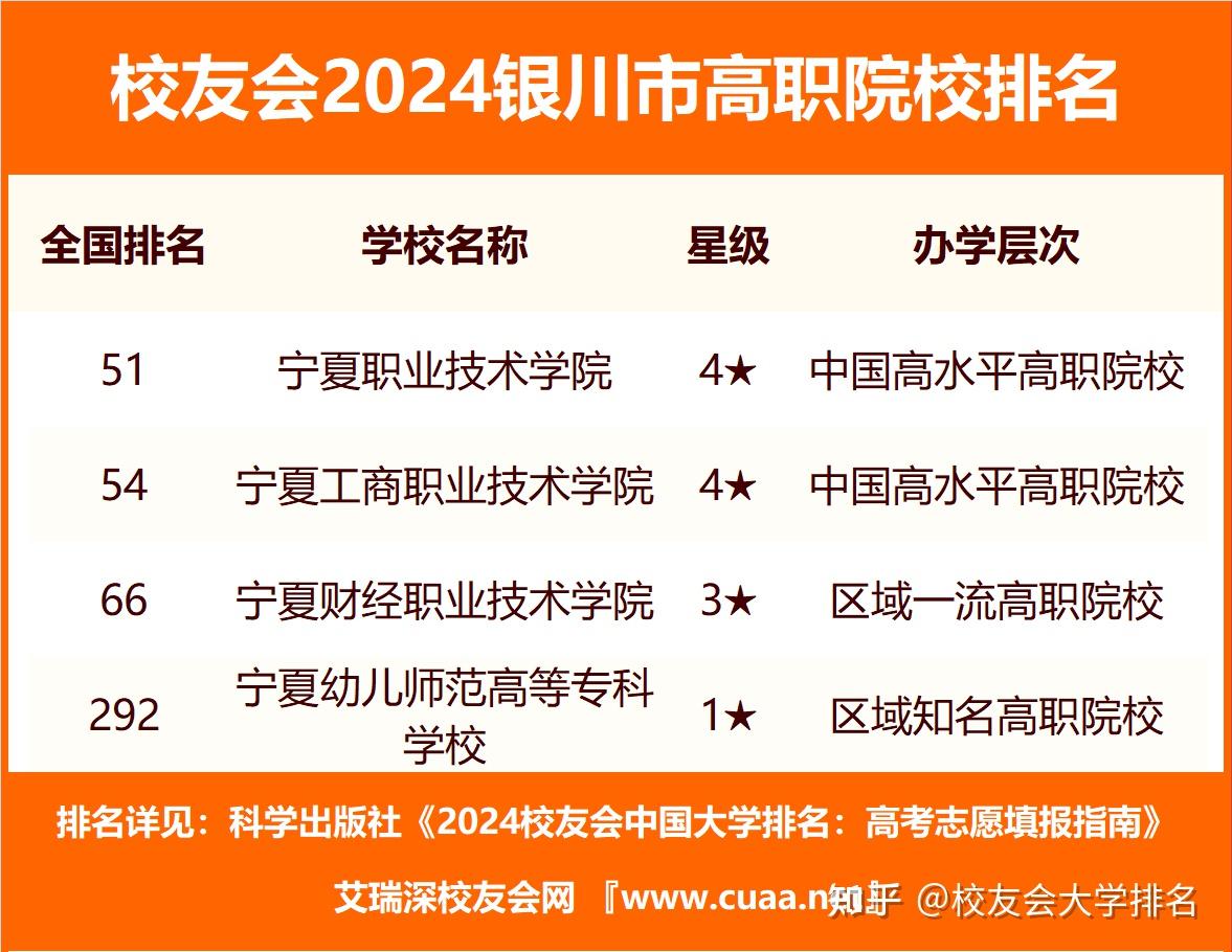 校友会2024银川市大学排名宁夏大学宁夏大学新华学院勇夺榜首