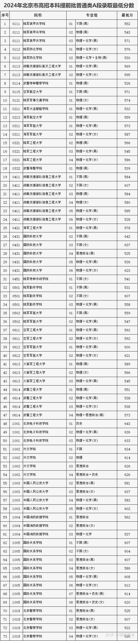 清华667,北大675!2024北京高招本科提前批录取分数线公布!