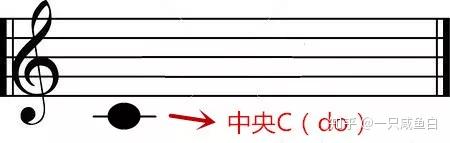 05.中央C在五线谱中的位置 - 知乎