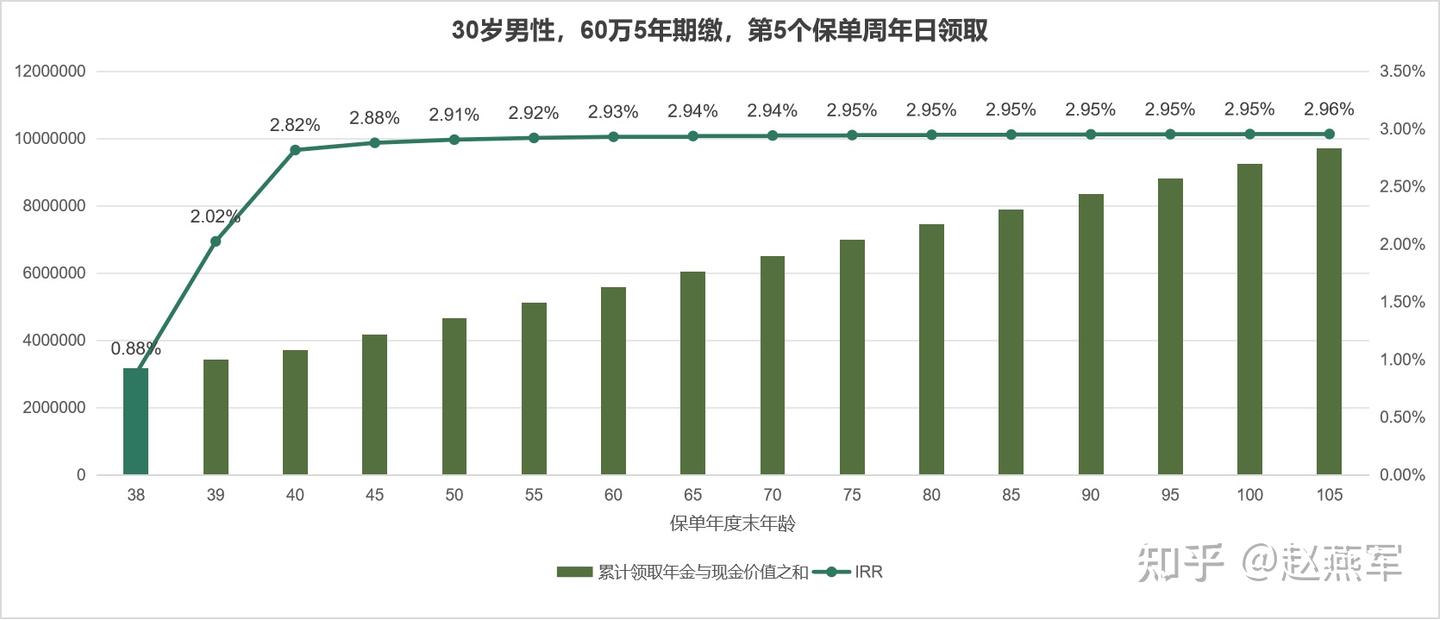 弘康金禧一生年金险，兼顾了增额寿+年金险双重优势，IRR可达2.98% - 知乎
