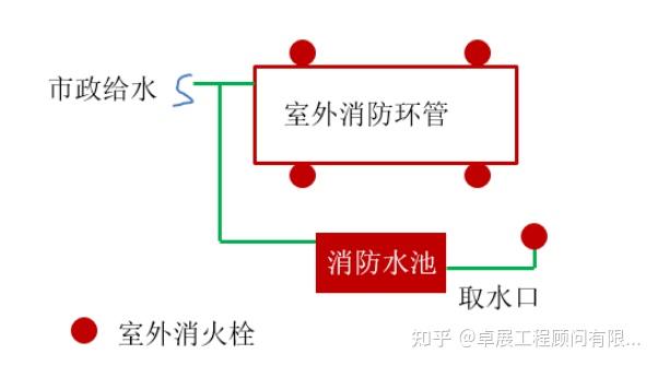 浅谈民用建筑室外消防水池的设置