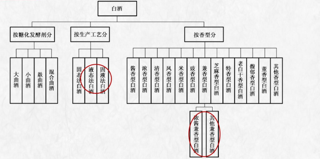 白酒的香型分类白酒香气来源差异白酒口感具象化描述