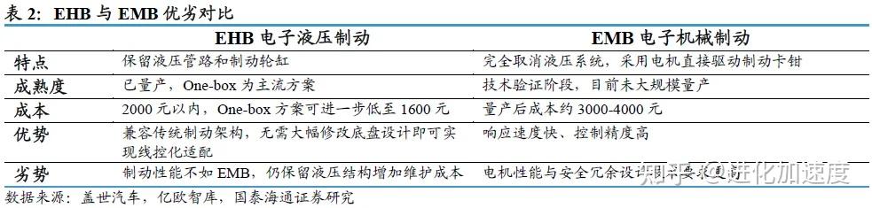 EMB 量产渐近，线控制动行业国产化率有望提升 - 知乎