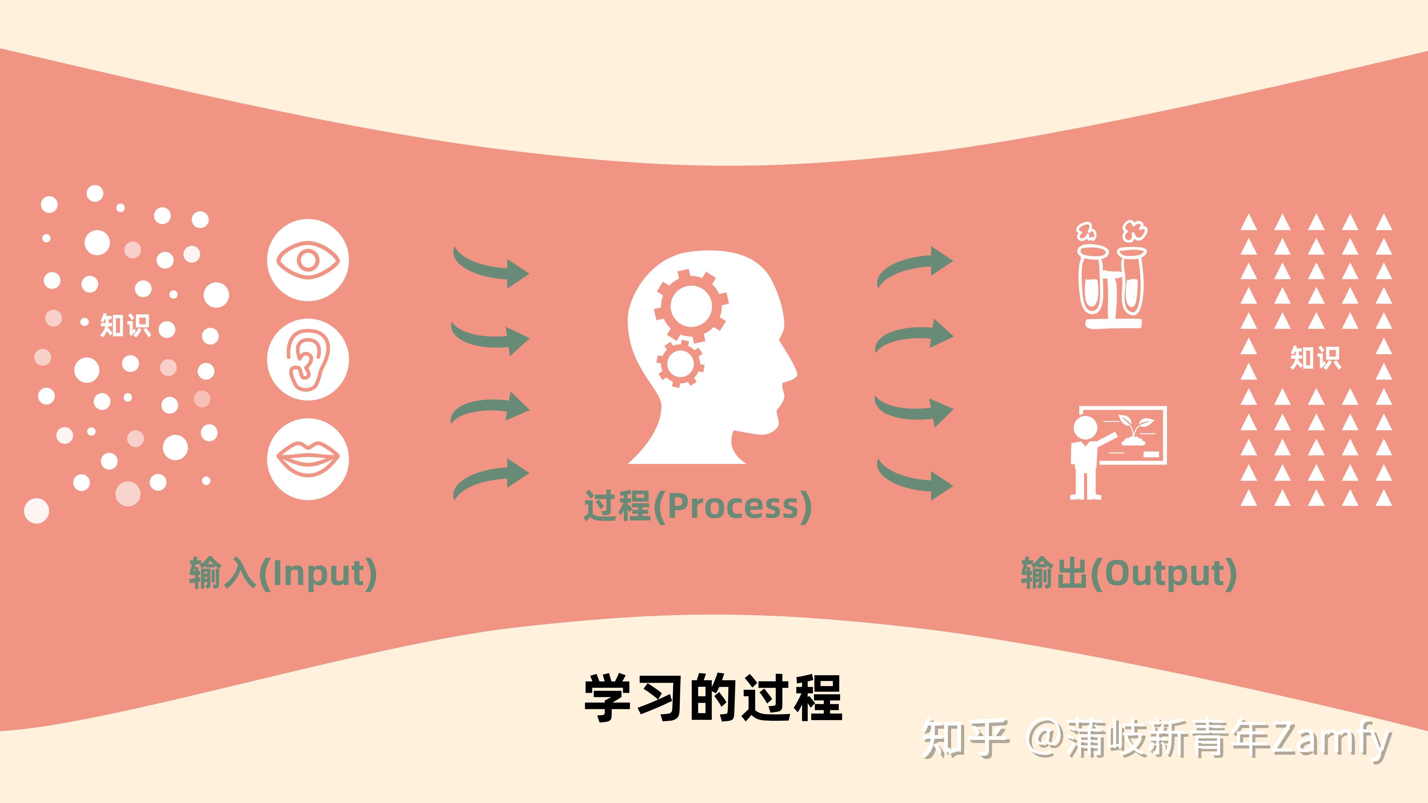 学习的正确打开方式