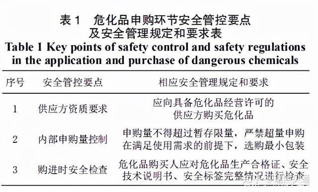 危化品如何实现高效监管?风险需全流程“监视”! - 知乎