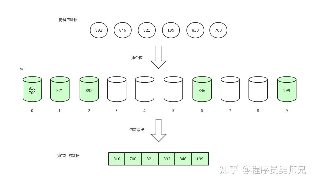 这或许是东半球讲十大排序算法最好的一篇文章