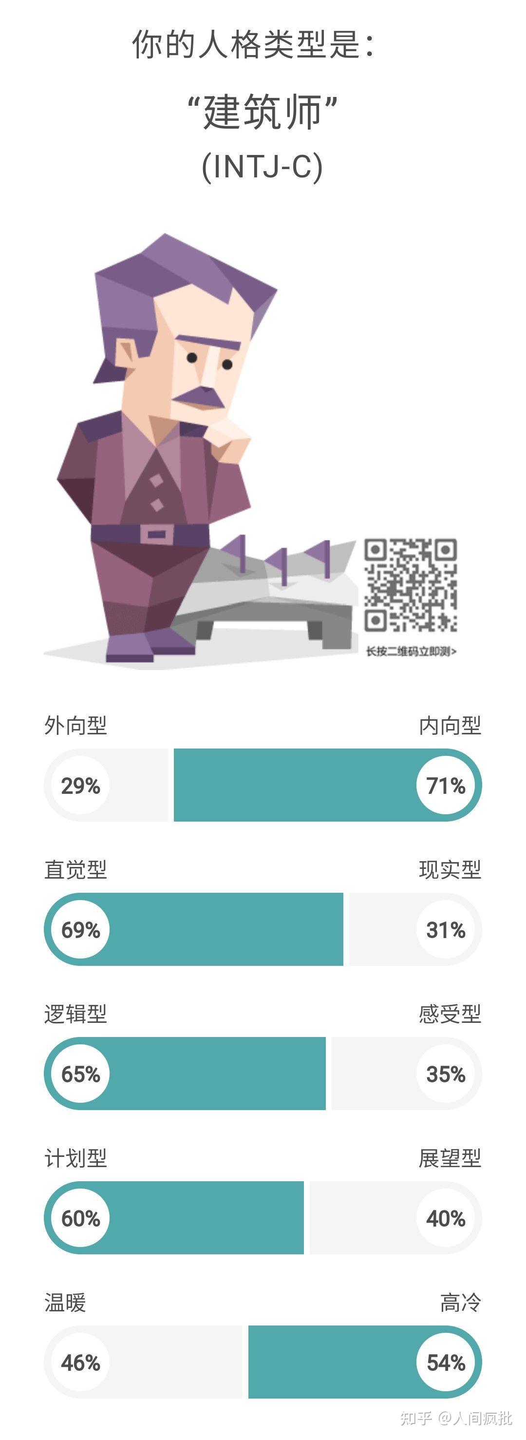 【免费测试链接汇总】MBTI+荣格八维+九型人格+大五人格等 - 知乎