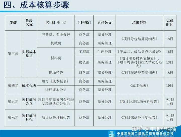 还得是中建三局118页工程成本核算手册图文并茂从含义到措施