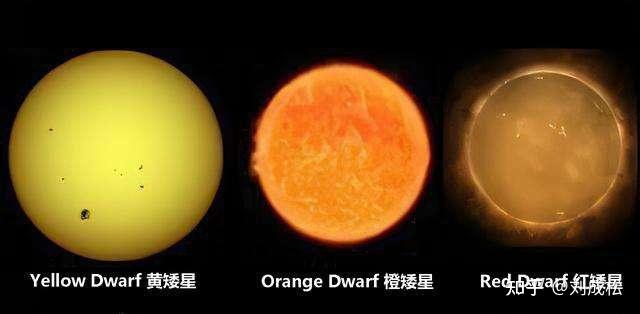 从万有力理论上对黄矮星、橙矮星、红矮星、褐矮星重新进行定义和划分——引力天文学 - 知乎