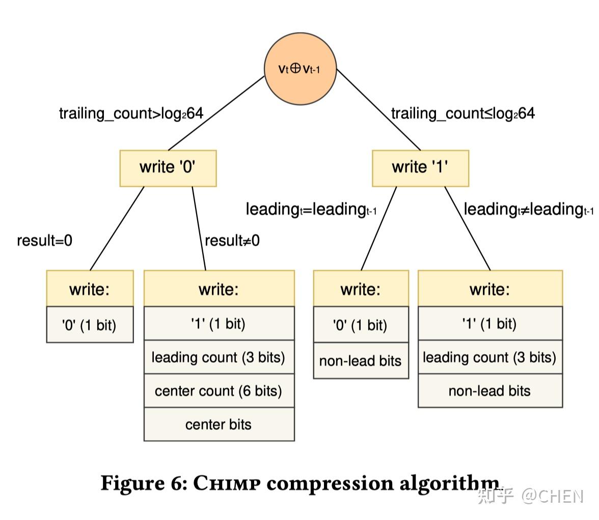 Chimp: Efficient Lossless Floating Point Compression for Time Series ...