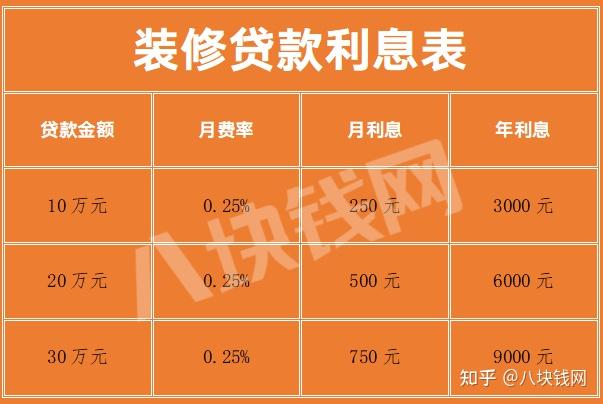 银行装修贷款利息多少怎么计算八块钱网