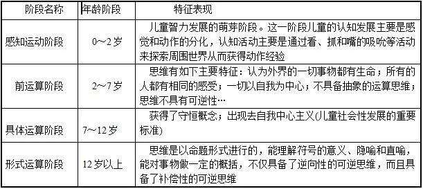 皮亞傑首次概括了心理發展的階段理論:感知運動階段(0~2歲),前運算