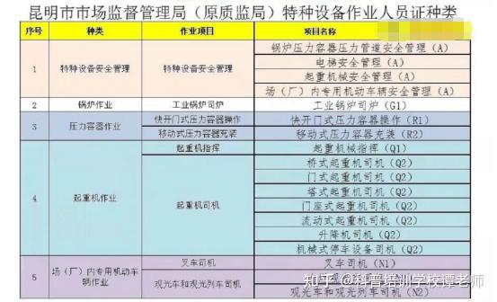 雲南省市場監督管理局質監局特種設備作業人員操作證複審流程