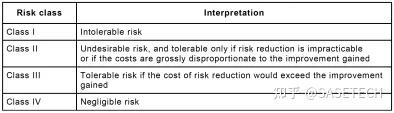 61508 Risk Graph 特约专栏 | 探索安全核心:IEC 61508标准解析(上) - 知乎