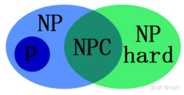 Npc问题举例 Npc问题定义 举一个npc问题的例子