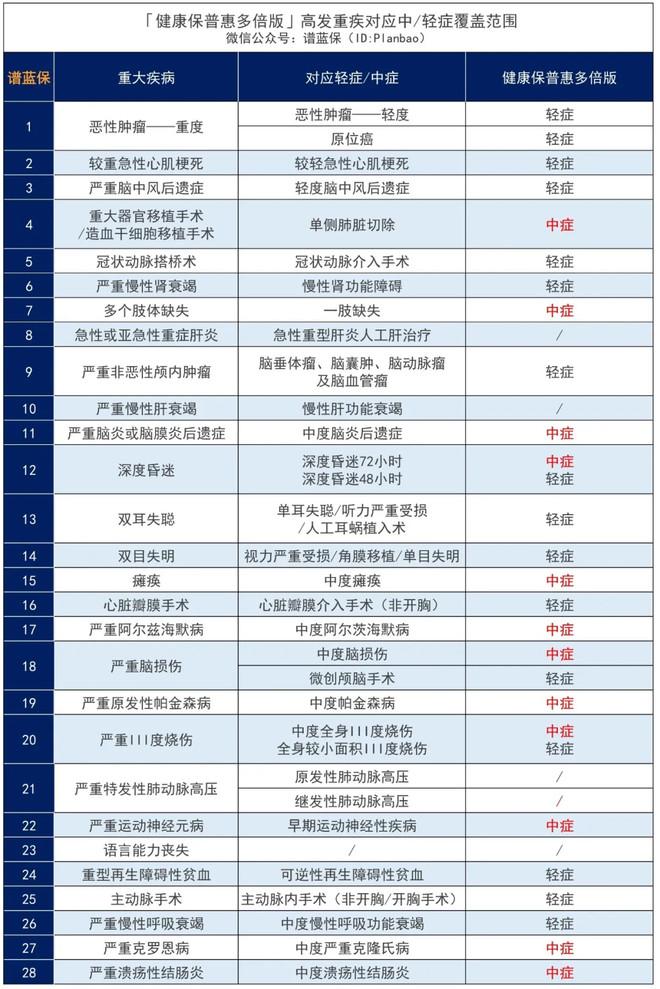  常见高发的25种重疾(42种重大疾病)
