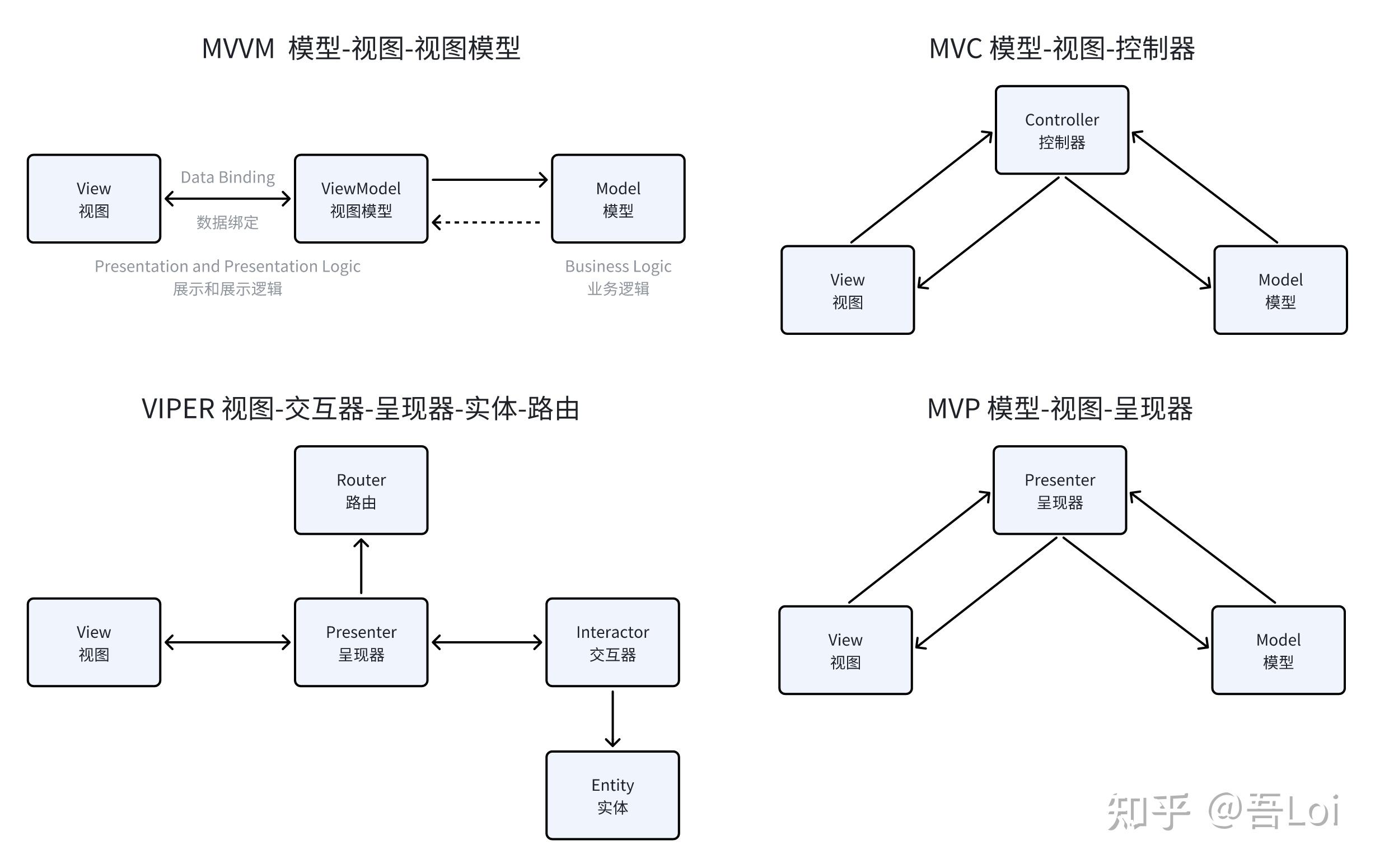 iOS 应用架构设计基础 - 关注点分离原则(SoC) - 知乎