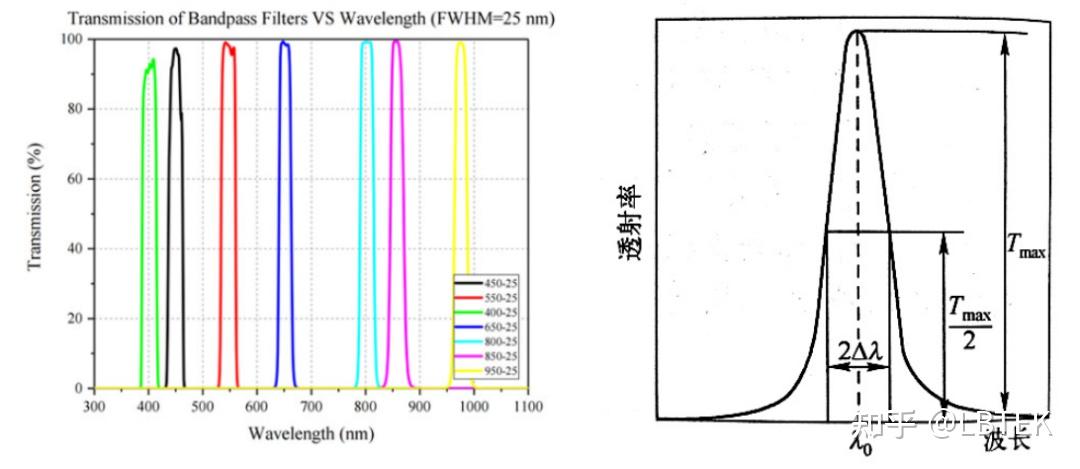 【小麓讲堂】揭秘光学薄膜之截止滤光膜&带通滤光膜 - 知乎