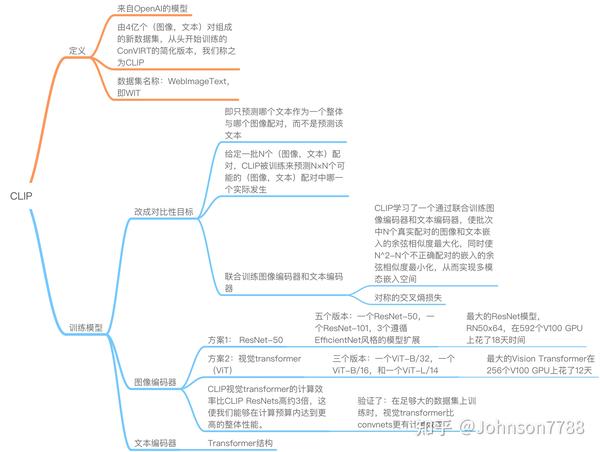 CLIP:从自然语言监督中学习可迁移的视觉模型 - 知乎