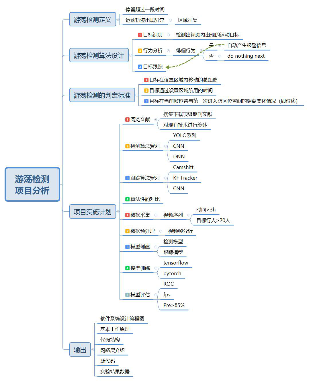 目标识别之异常检测徘徊检测项目