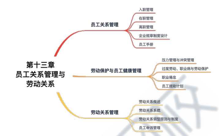 2021高级经济师人力专业思维导图