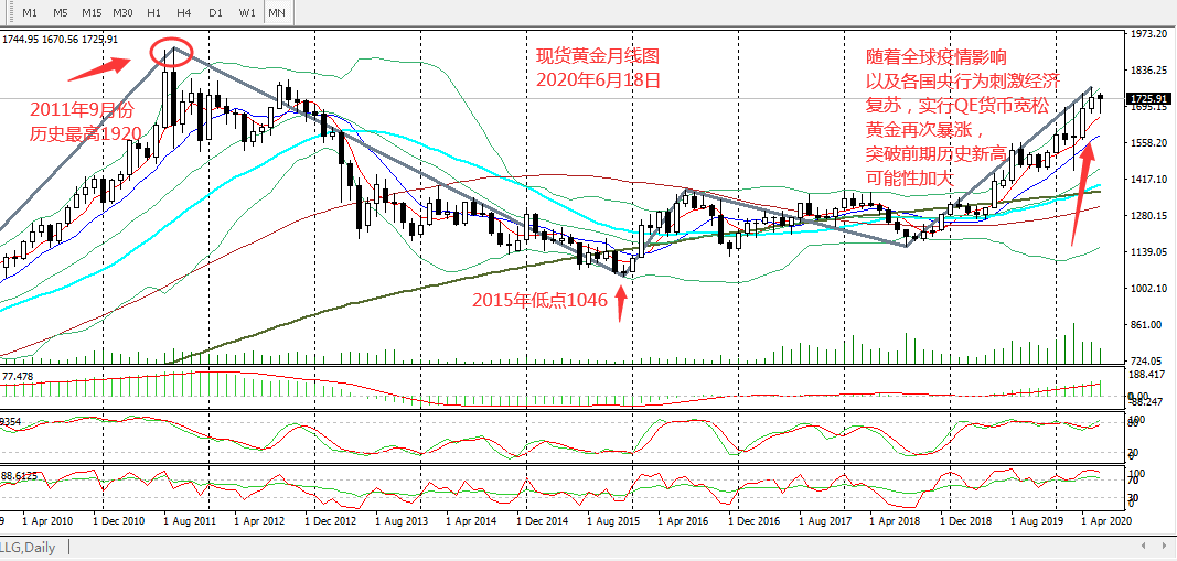 qe对黄金价格有什么影响？