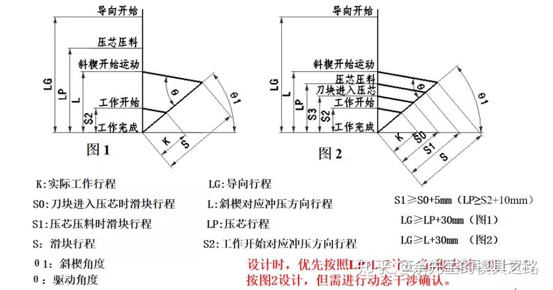 汽车冲压模具典型斜楔结构吊楔设计思路