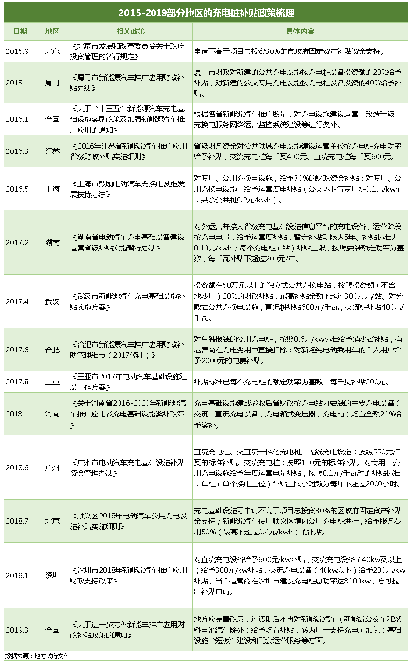 新能源汽车快速地发展期基础配套设施建设是当下最紧迫要解决的