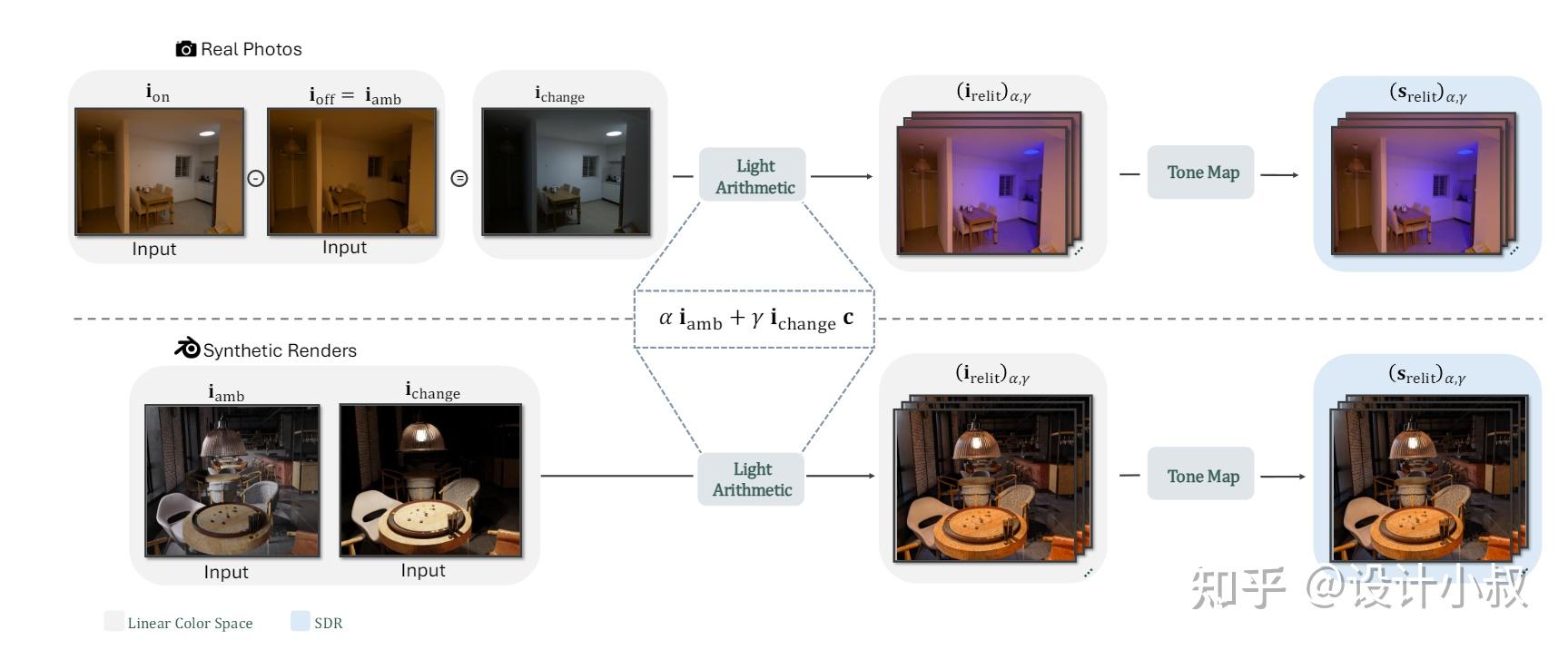 【AI前沿】照片打光再出新技术！LightLab！像控制现实的灯光一样真实！ - 知乎
