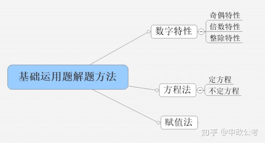 基礎運用題可用多種解題方法解決,包括:數字特性法,方程法,賦值法等