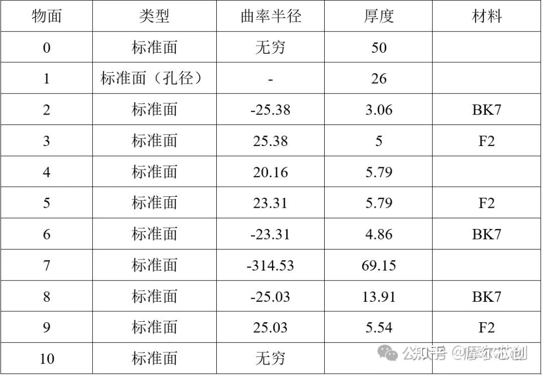 Zemax案例 | 一种低波前差变倍扩束系统的设计的图5
