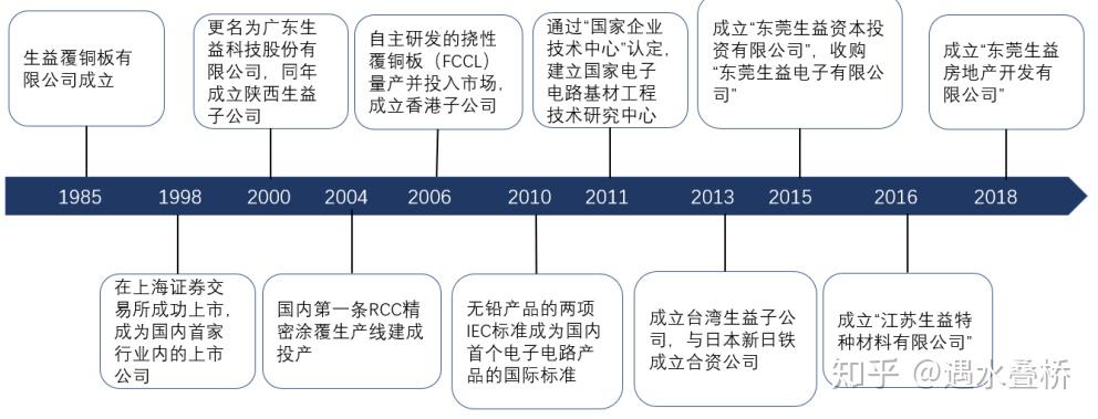 生益科技——覆铜板全球第二国内第一的龙头企业 - 知乎