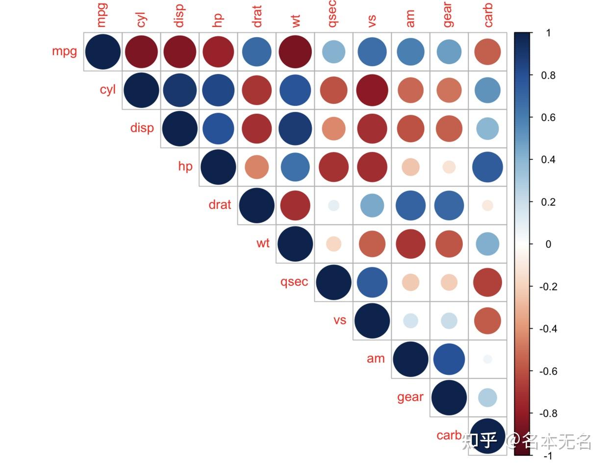 r数据可视化相关系数图